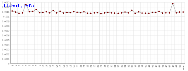 PHPWind程序substrs函數(shù)當(dāng)截取字符編碼為UTF-8的情況