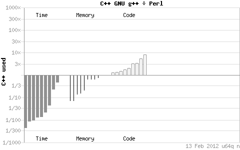 perl和c++效率相比示意圖
